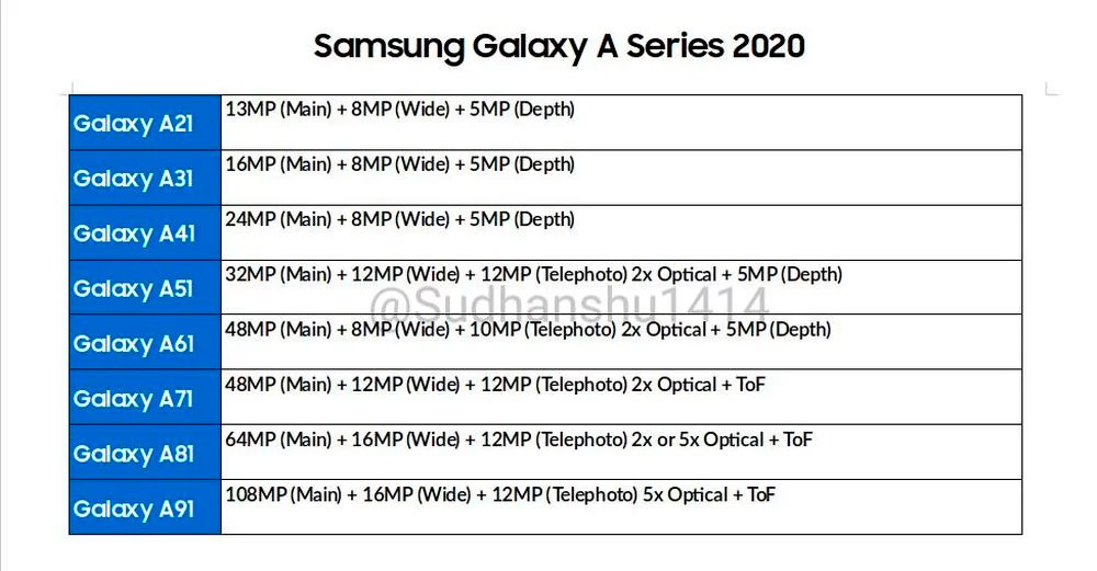 Samsung Galaxy Pada tahun 2020 mereka akan secara signifikan meningkatkan kamera mereka: hingga 108 Mpx