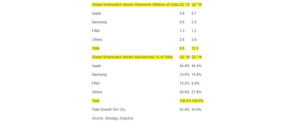 Samsung melakukan pengiriman smartwatch lebih dari dua kali lipat pada Q2 2019 (YOY)