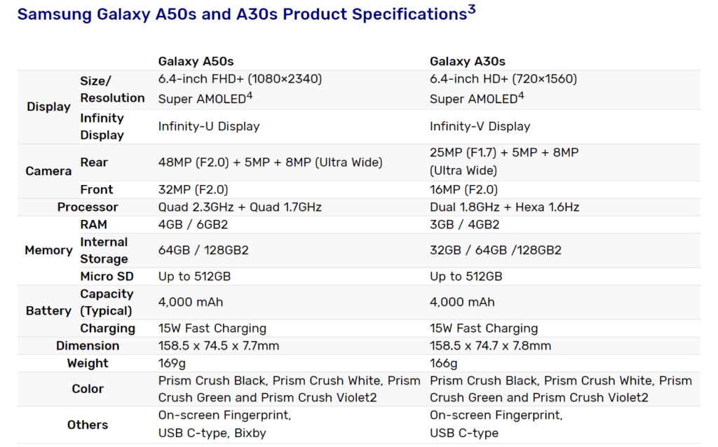 Specifikationer för Samsung Galaxy A30s och A50s