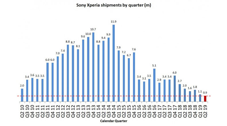 Penjualan Smartphone Sony 2
