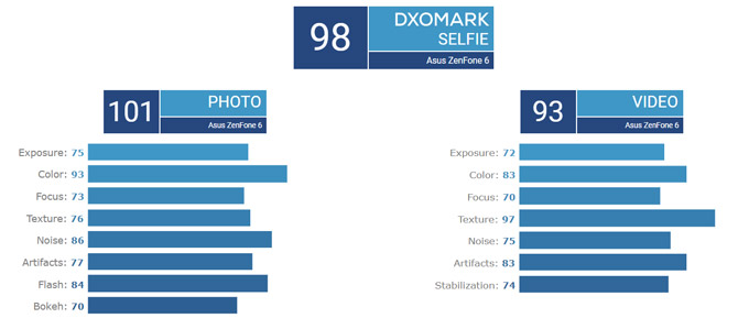 Zenfone 6 DXOMark Boss med bästa Selfie-kamera 1