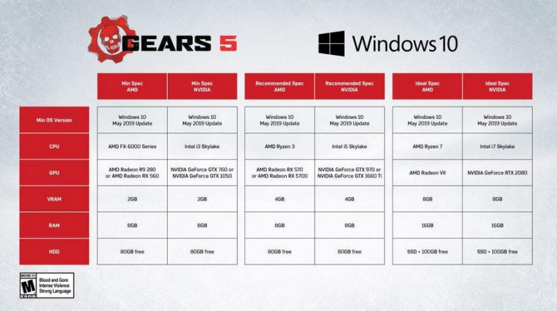 Ini adalah persyaratan resmi Gears 5, ini akan membutuhkan ruang disk sebesar 80GB 1
