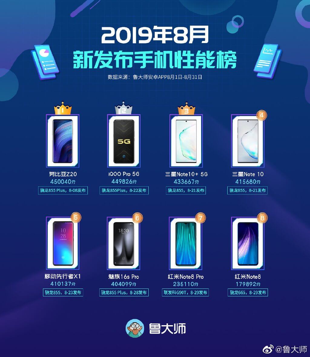 TOP 8 smartphone terbaik untuk Agustus 2019 menurut Master Lu