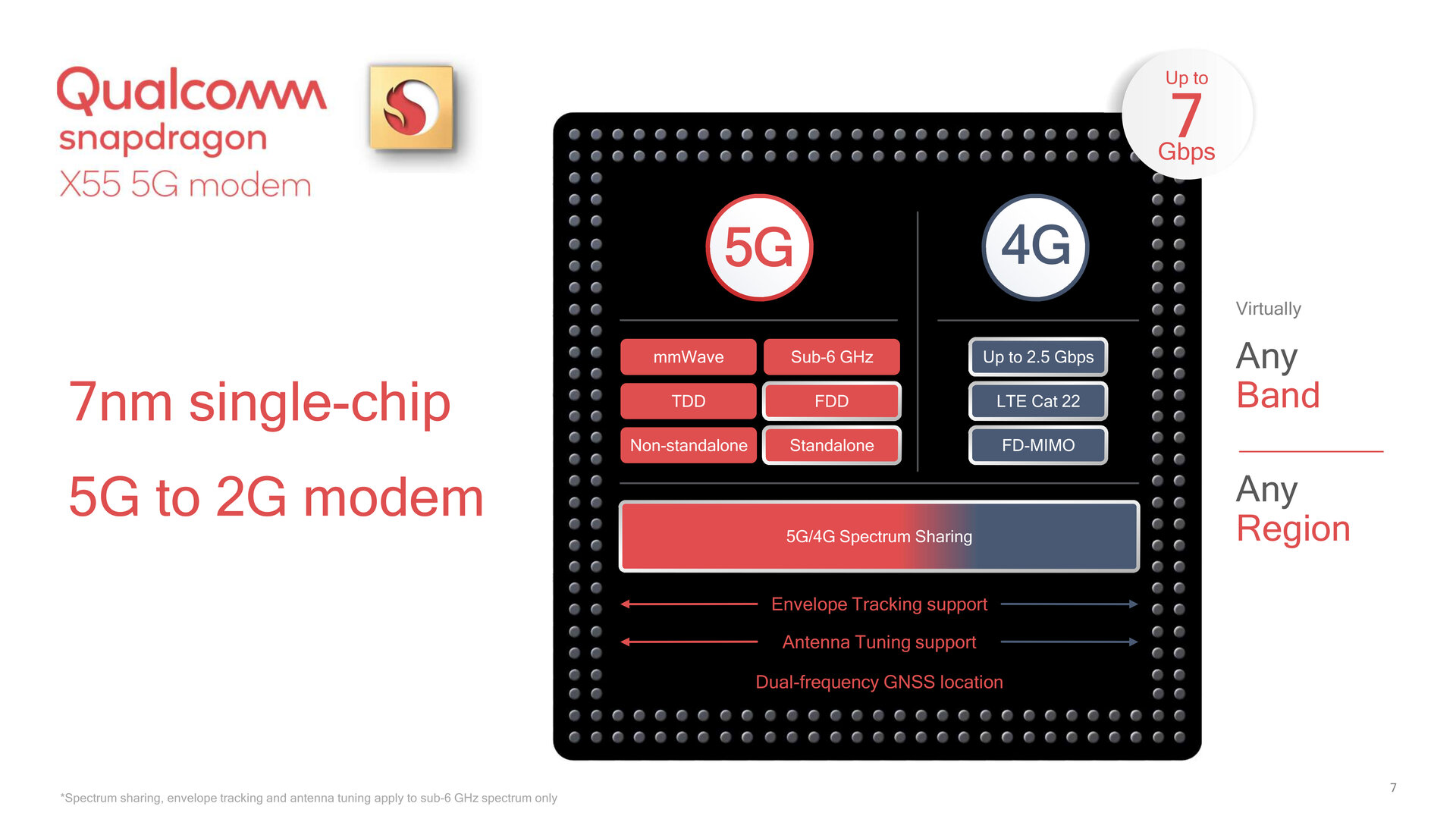 Snapdragon X55 med stöd för 5G, LTE, 3G och 2G