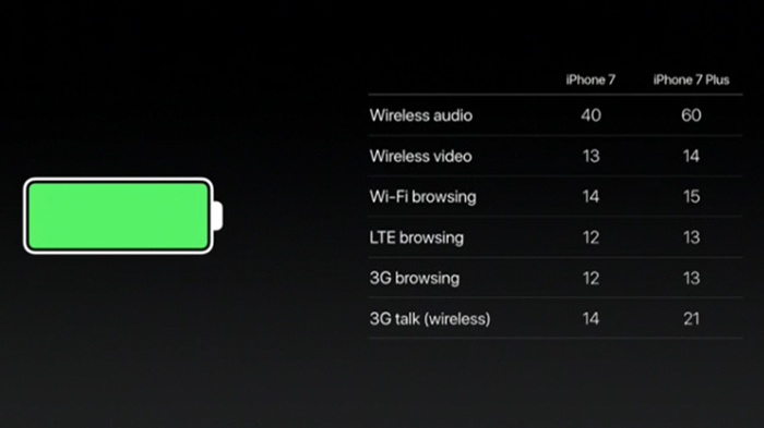 Daftar daya tahan baterai pada iPhone