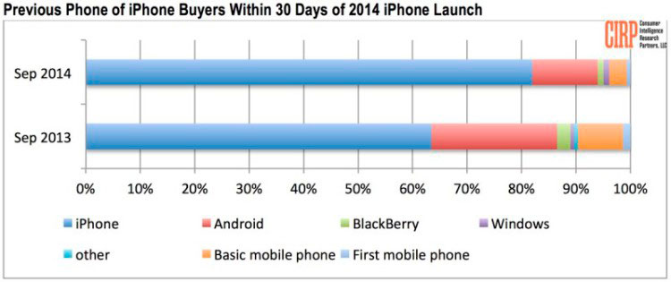 IPhone 6 och iPhone 6 Plus fungerade inte bland Android-användare så mycket som förväntat 3
