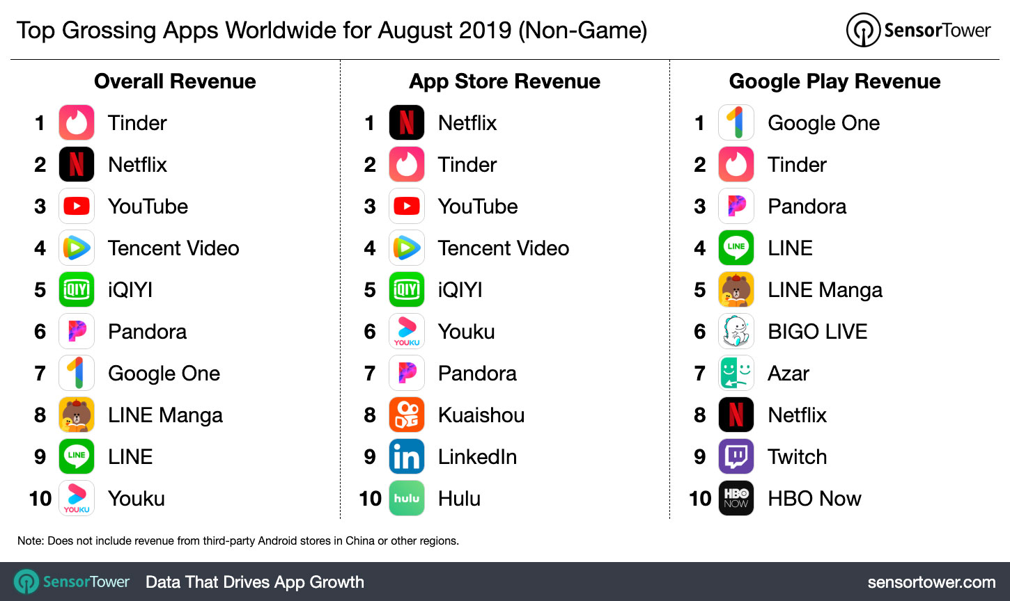 Tinder adalah aplikasi yang menghasilkan pendapatan terbesar pada Agustus di seluruh dunia