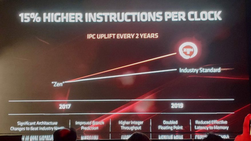 Prosesor Intel Core i9 waktu untuk bersantai: jajaran prosesor AMD Zen 2 baru dan masa depan perusahaan 8