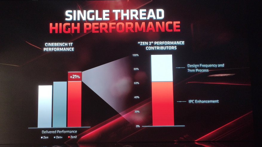 Intel Core i9-processortid för att koppla av: den nya serien med AMD Zen 2-processorer och företagets framtid 15