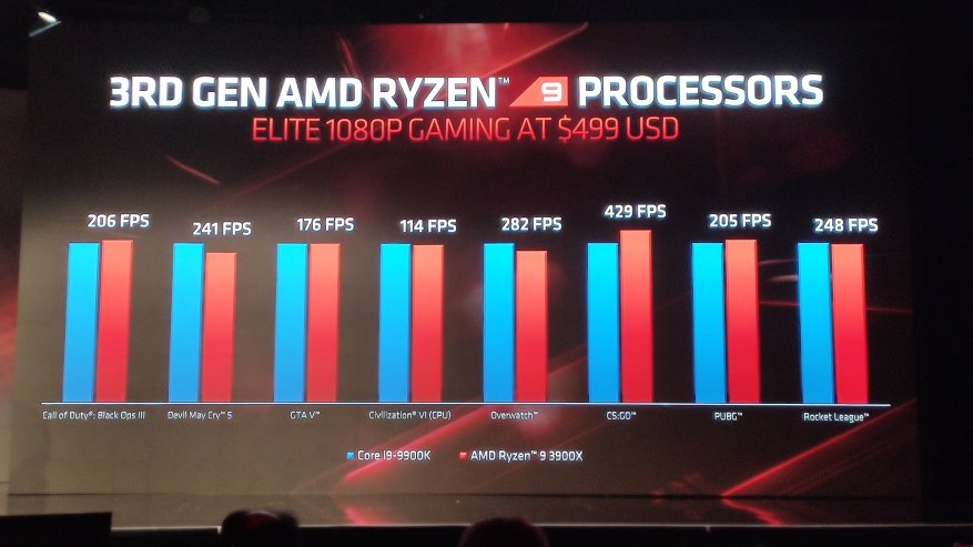 Intel Core i9-processortid för att koppla av: den nya serien med AMD Zen 2-processorer och företagets framtid 26