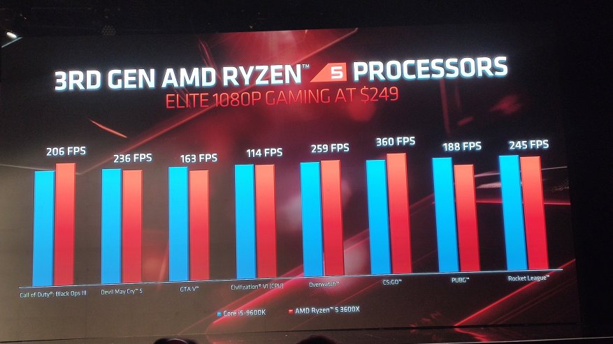 Intel Core i9-processortid för att koppla av: den nya serien med AMD Zen 2-processorer och företagets framtid 33