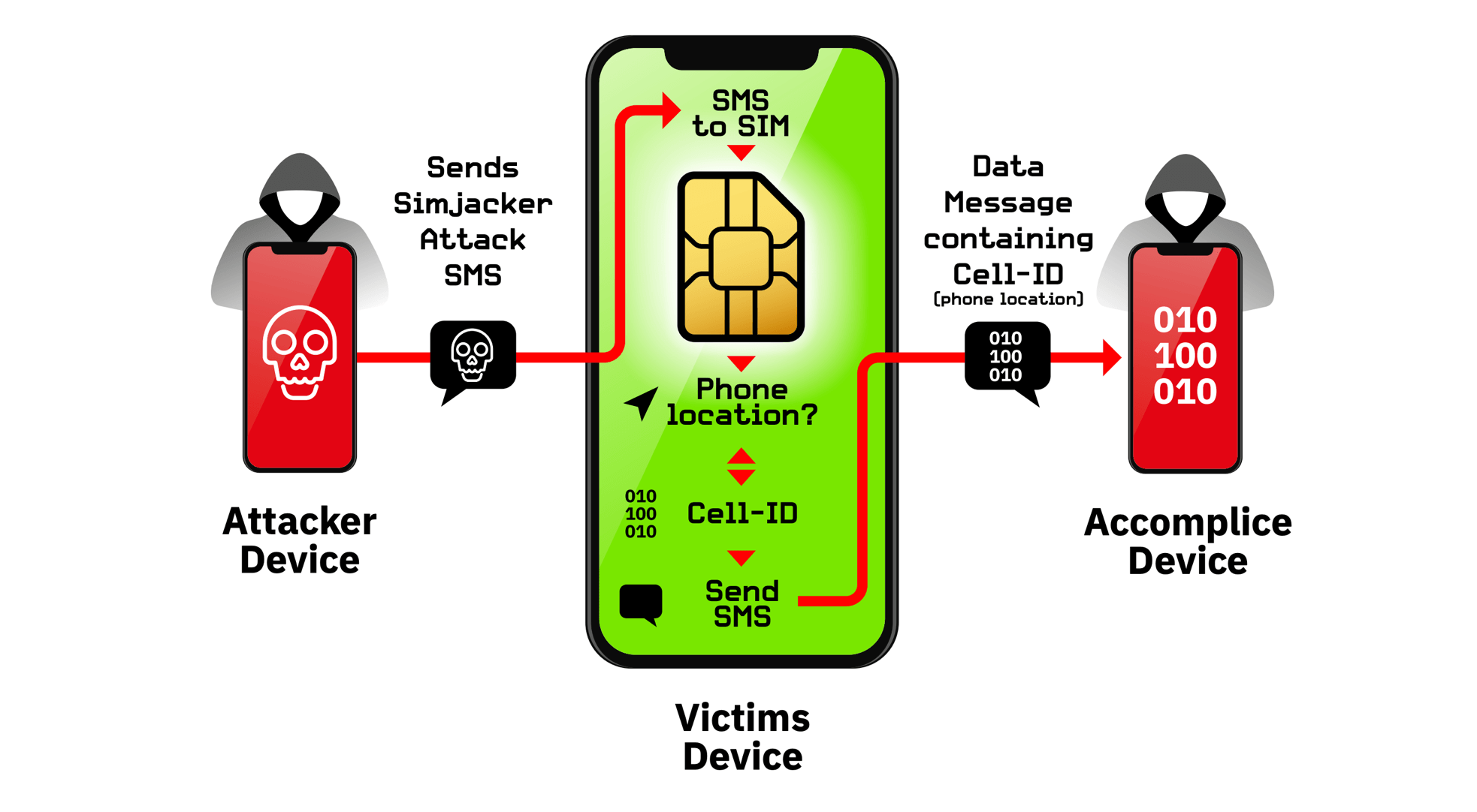 Peneliti: ‘Serangan Simjacker’ Diam-diam Melacak Lokasi Ponsel Anda
