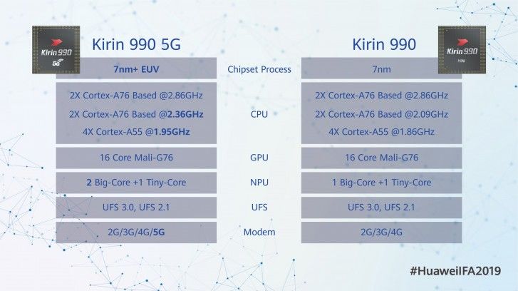Huawei HiSilicon Kirin 990 4G vs 5G Spesifikasi Perbandingan "width =" 727 "height =" 408 "srcset =" https://assets.mspimages.in/wp-content/uploads/2019/09/Huawei-HiSilicon-Kirin-990 -4G-vs-5G-Spesifikasi-Comparision.jpg 727w, https://assets.mspimages.in/wp-content/uploads/2019/09/Huawei-HiSilicon-Kirin-990-4G-vs-5G-Specification- Comparision-300x168.jpg 300w, https://assets.mspimages.in/wp-content/uploads/2019/09/Huawei-HiSilicon-Kirin-990-4G-vs-5G-Specification-Comparision-696x391.jpg 696w, https://assets.mspimages.in/wp-content/uploads/2019/09/Huawei-HiSilicon-Kirin-990-4G-vs-5G-Spesifikasi-Comparision-50x28.jpg 50w "ukuran =" (maks-lebar) : 727px) 100vw, 727px