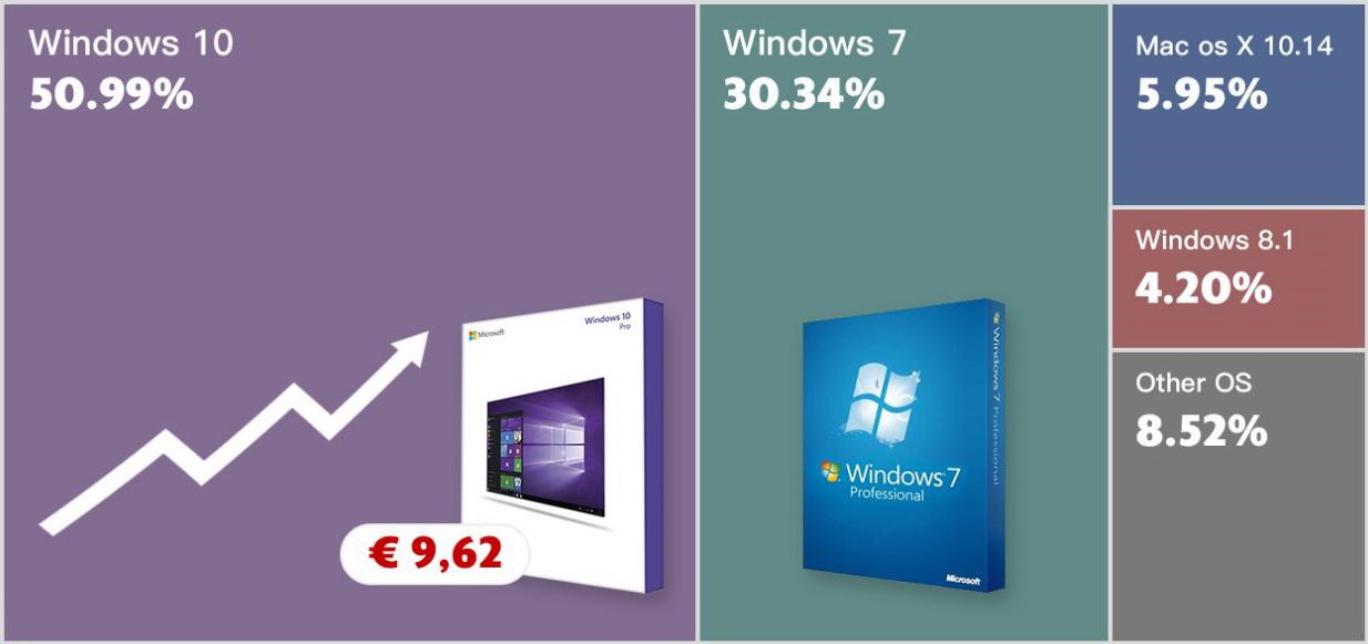 akan Windows 10 Untuk atau Kantor Baru 2019? Harga mulai dari € 9,62! 1