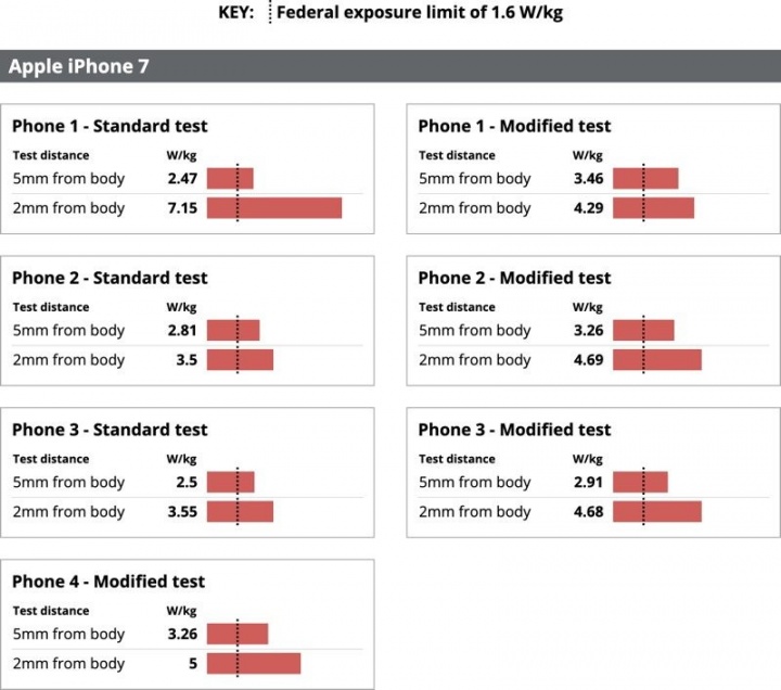 Strålningstest för iPhone 7 Apple-smartphones