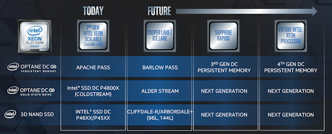 Intel distribuerar ny Optane och 3D NAND Roadmap - Barlow Pass DIMM & 144L QLC NAND 2020 2