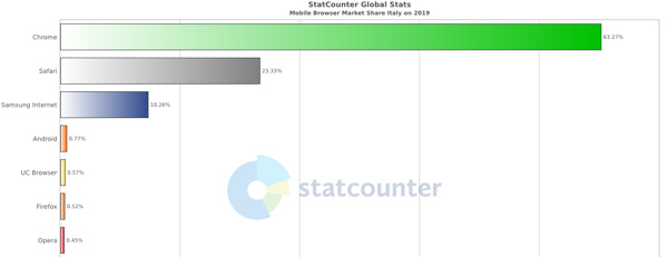 Browser 2019 di Italia, data Statcounter