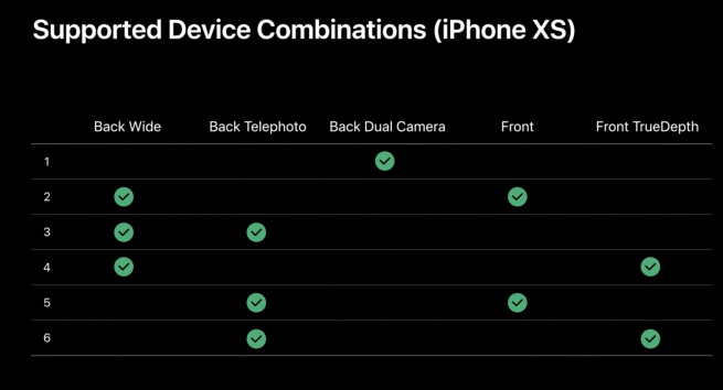 På iPhone XS är det bara några få kombinationer som är möjliga.