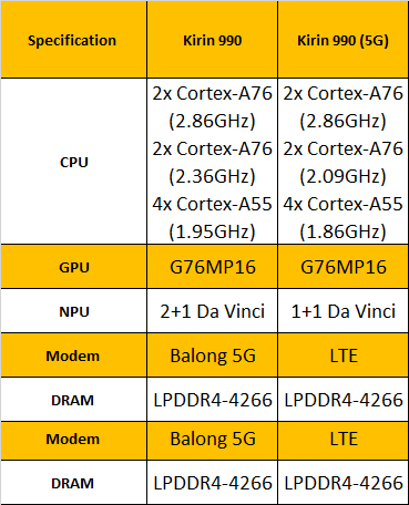 Kirin 990 SoC dari Huawei adalah Chip Pertama Dengan Modem 5G yang Terintegrasi 2
