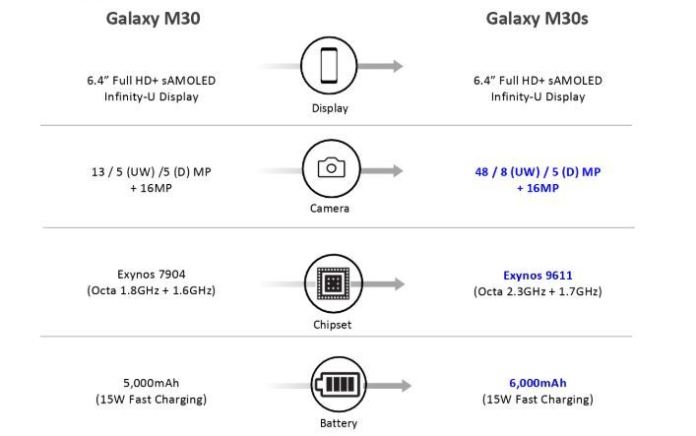 Samsung Galaxy M30s memiliki baterai 6000mAh dan beratnya hanya 188 gram 2