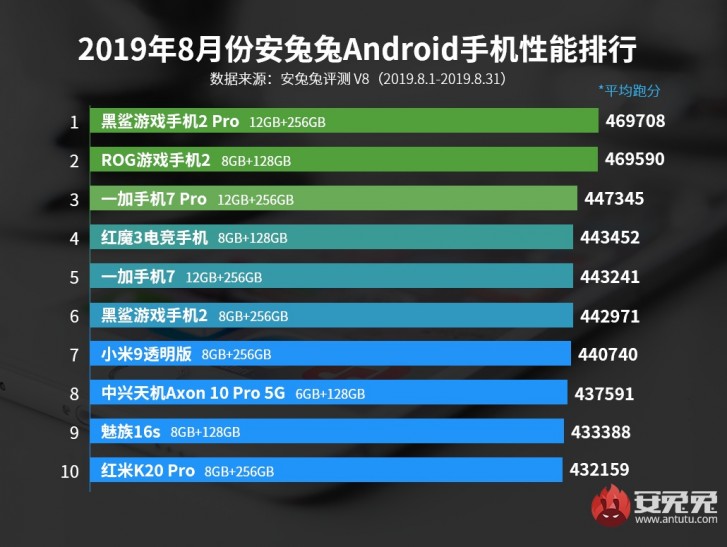 itu smartphones dengan Snapdragon 855+ mereka memimpin Top 10 baru AnTuTu