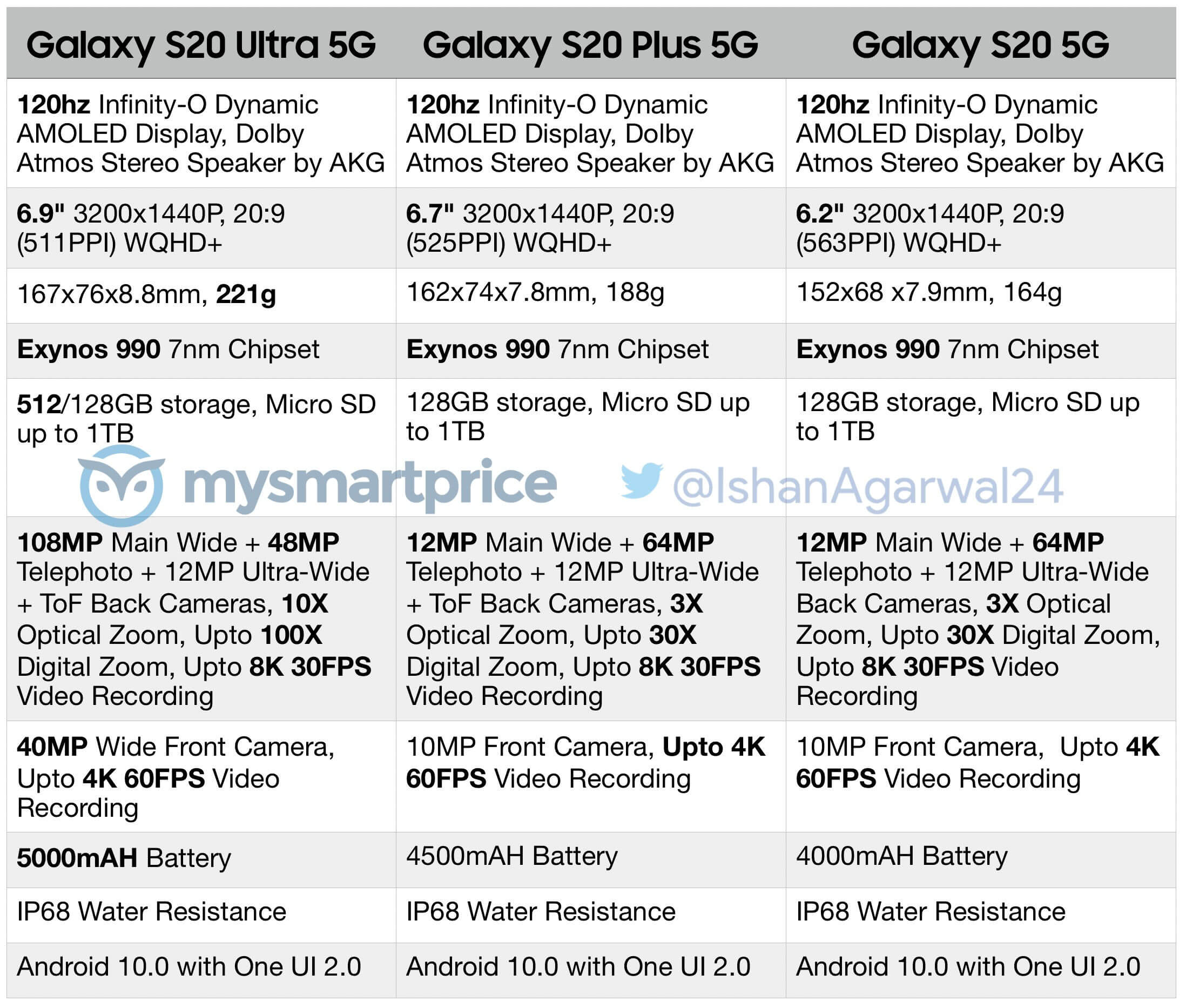 Samsung Galaxy S20 - kännetecknen för alla rader med pälstelefoner