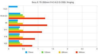 Granska Sony E 70-350mm f / 4.5-6.3 G OSS 4