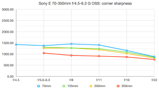 Granska Sony E 70-350mm f / 4.5-6.3 G OSS 3