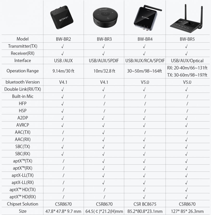 Blitzwolf BW-BR5 Wireless Audio Transceiver (Bluetooth V5.0 APT-X, TX / RX) 2