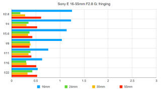 Granskning av Sony E 16-55mm f / 2.8 G 5