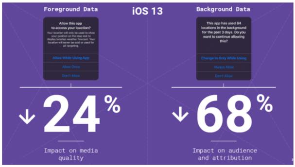 iOS13: GPS-användningsvarning minskar data som samlas in med 68%