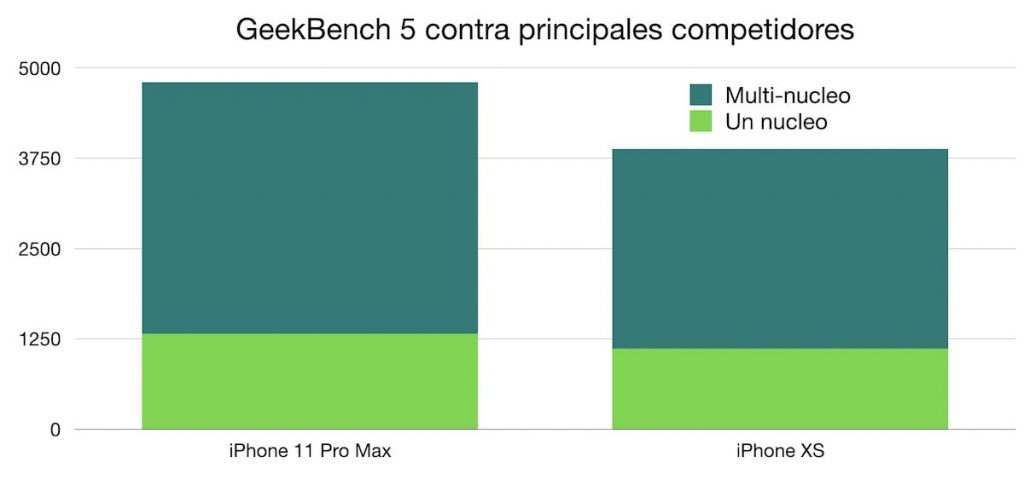 iPhone 11 Pro Max: kembali di atas | Ulasan dalam bahasa Spanyol 4