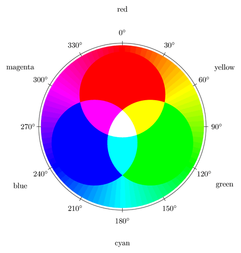 RGB färghjul