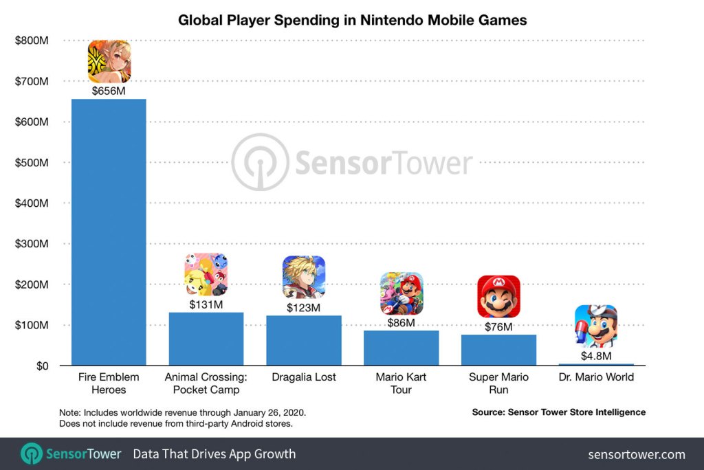 Game mobile Nintendo telah mencapai $ 1 miliar dalam pengeluaran pemain seumur hidup 1