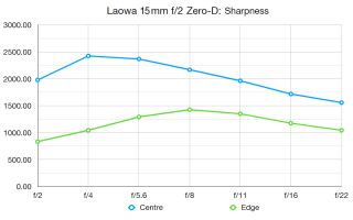 Laowa 15mm f / 2 Recensioner Zero-D 2