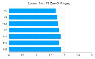 Laowa 15mm f / 2 Recensioner Zero-D 3