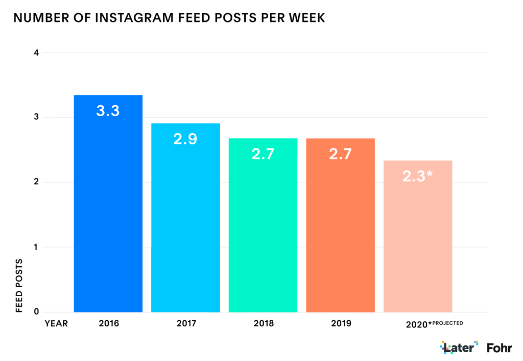 Negara bagian Instagram Laporan Pemasaran Influencer: Instagram Posting Per Minggu