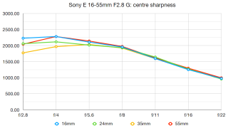 Ulasan Sony E 16-55mm f / 2.8 G 3