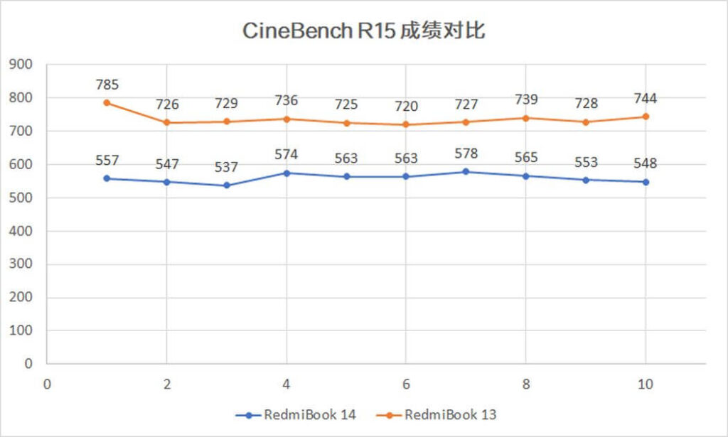 Xiaomi Redmibook recension 13: Är den nya generationen av bärbara datorer bättre?