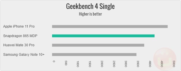 Qualcomm Snapdragon 865 Benchmarks: Great Looks 2