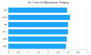 Granska Irix 11mm f / 4 Blackstone