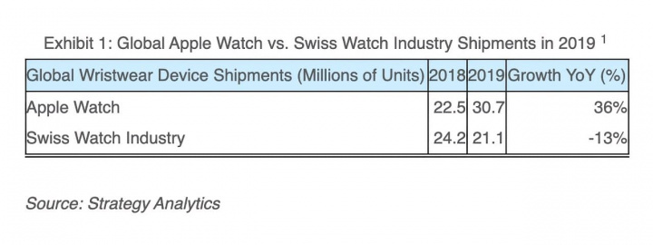 Apple Watch terjual lebih dari seluruh industri arloji Swiss pada 2019, kata laporan 1