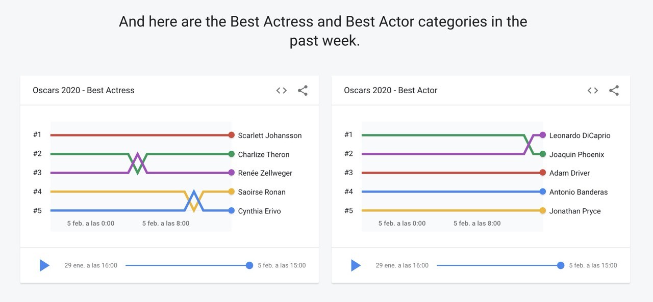 Google bersiap untuk Oscar 2020 dengan fitur pencarian ...