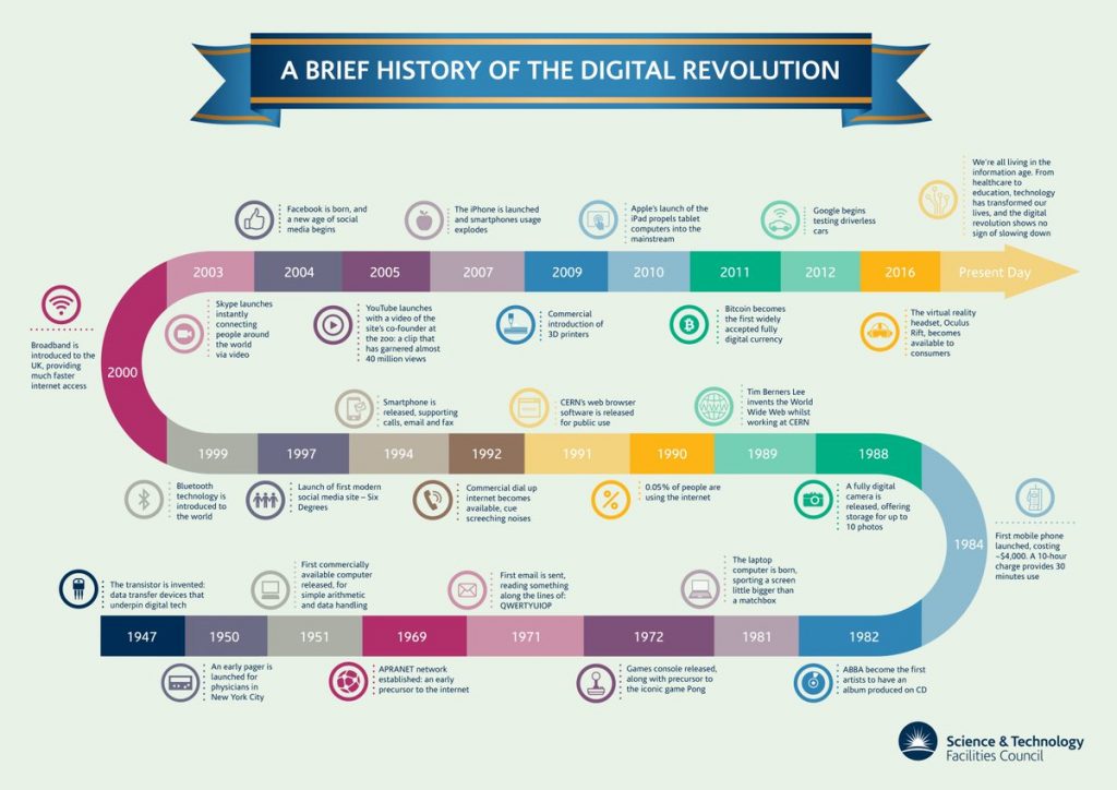 Vad är den digitala revolutionen? Den digitala revolutionen är