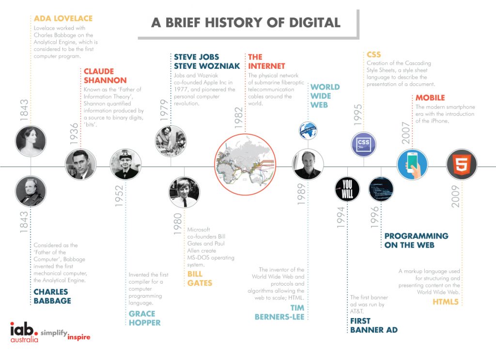 Förståelse av den digitala revolutionen och historien och effekterna av den digitala revolutionen 1