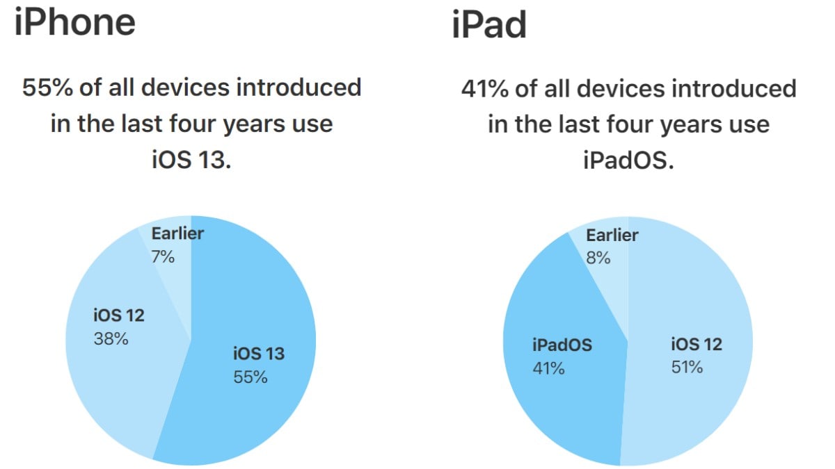 iOS 13 Adoption Hits 50 Percent Mark Within a Month of Release, iPadOS Now Running on 33 Percent Devices