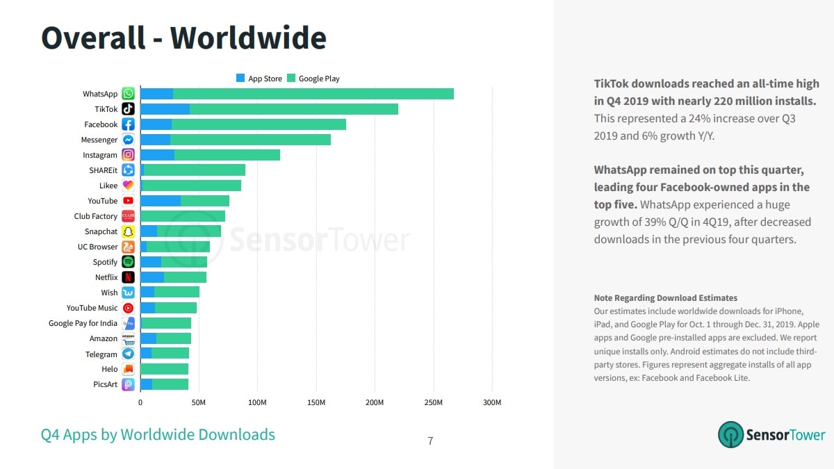 Google Tops Facebook in Downloads for First Time in 5 Years in Q4 2019: Sensor Tower