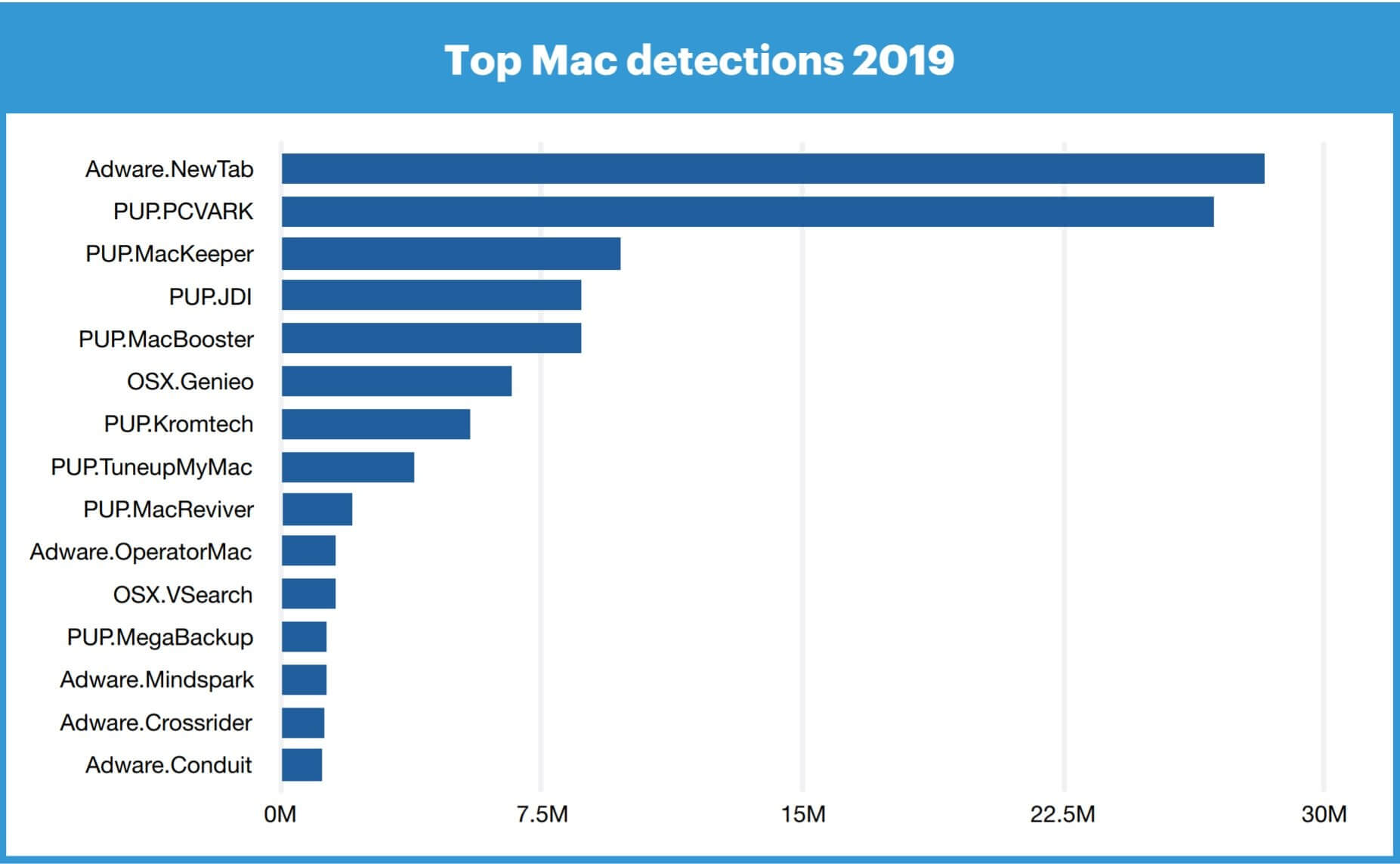 Mac melihat hampir dua kali lipat jumlah ancaman malware daripada Windows PC tahun lalu 1