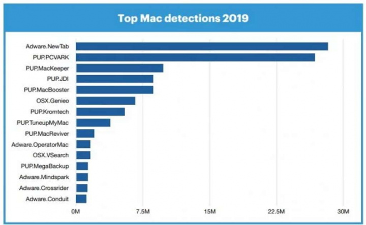 macOS trycker på Windows-nyckeln i malware och adware-attacker enligt MalwarebytesmacOS om Windows i malware och adware-attacker enligt Malwarebytes