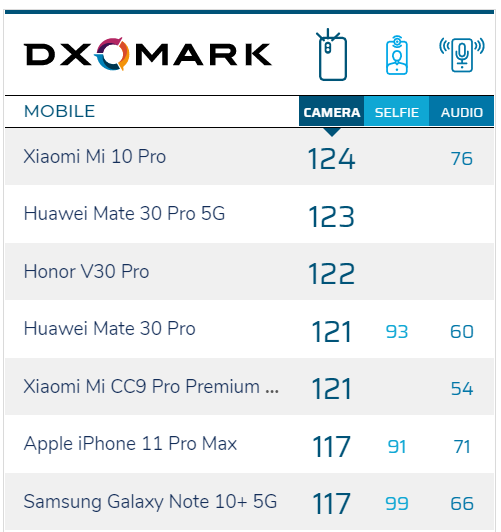 Det finns en ny kung: Xiaomi har världens bästa kameratelefon 1